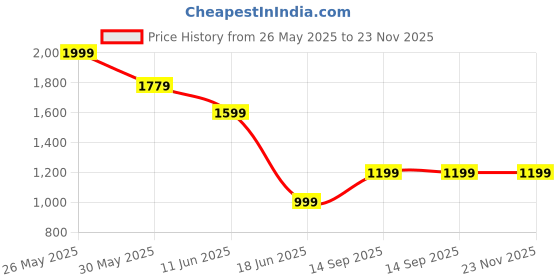 tatacliq.com Allen Solly White Mid Rise Jeans allen solly Price History Graph from 26 May 2025 to 23 Nov 2025