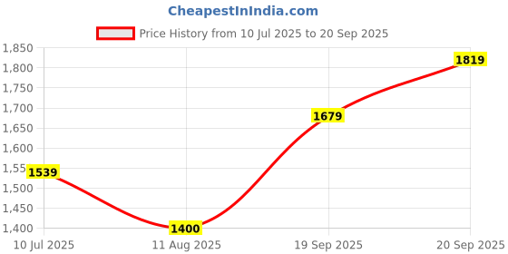 tatacliq.com Allen Solly White Mid Rise Jeans allen solly Price History Graph from 10 Jul 2025 to 20 Sep 2025