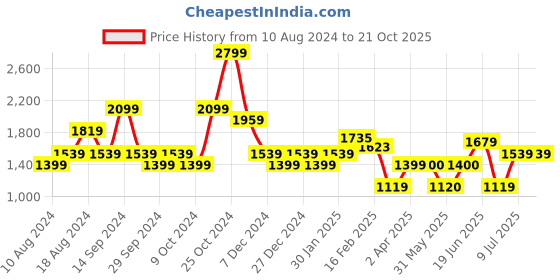 tatacliq.com Allen Solly White Mid Rise Trousers allen solly Price History Graph from 10 Aug 2024 to 20 Oct 2025
