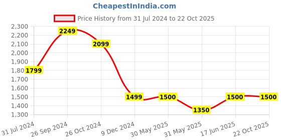 tatacliq.com Allen Solly White Mid Rise Trousers allen solly Price History Graph from 31 Jul 2024 to 22 Oct 2025