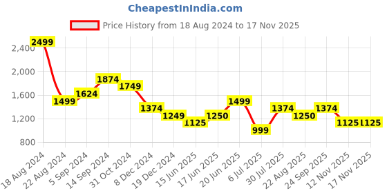 tatacliq.com Allen Solly White Mid Rise Trousers allen solly Price History Graph from 18 Aug 2024 to 17 Nov 2025