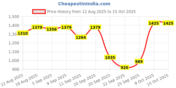 tatacliq.com Allen Solly White Other Sweater allen solly Price History Graph from 12 Aug 2025 to 14 Oct 2025