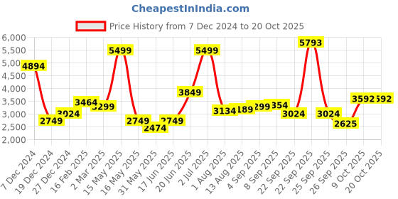 tatacliq.com Allen Solly White Plain Blazer allen solly Price History Graph from 7 Dec 2024 to 17 Oct 2025