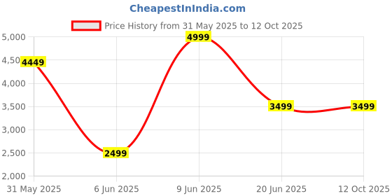 tatacliq.com Allen Solly White Plain Blazer allen solly Price History Graph from 31 May 2025 to 12 Oct 2025