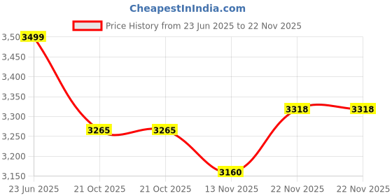 tatacliq.com Allen Solly White Plain Blazer allen solly Price History Graph from 23 Jun 2025 to 22 Nov 2025