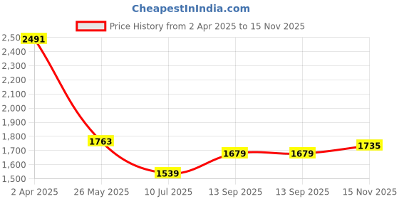 tatacliq.com Allen Solly White Plain Jeans allen solly Price History Graph from 2 Apr 2025 to 15 Nov 2025