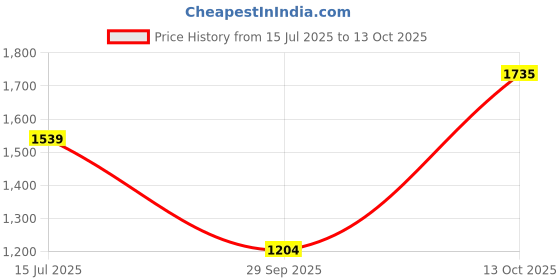 tatacliq.com Allen Solly White Plain Jeans allen solly Price History Graph from 15 Jul 2025 to 13 Oct 2025