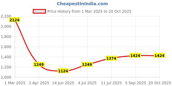 tatacliq.com Allen Solly White Plain Shirt allen solly Price History Graph from 1 Mar 2025 to 18 Oct 2025