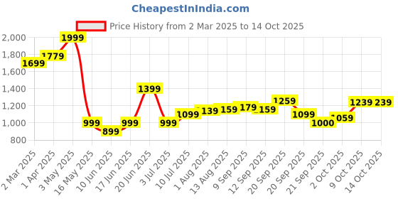 tatacliq.com Allen Solly White Plain Shirt allen solly Price History Graph from 2 Mar 2025 to 13 Oct 2025