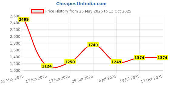 tatacliq.com Allen Solly White Plain Shirt allen solly Price History Graph from 25 May 2025 to 13 Oct 2025