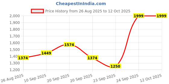 tatacliq.com Allen Solly White Plain Shirt allen solly Price History Graph from 26 Aug 2025 to 12 Oct 2025