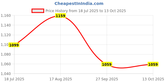 tatacliq.com Allen Solly White Plain Shirt allen solly Price History Graph from 18 Jul 2025 to 13 Oct 2025