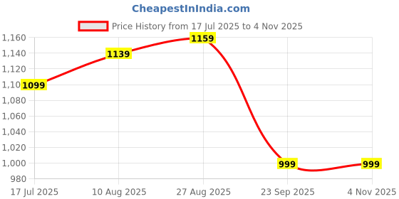tatacliq.com Allen Solly White Plain Shirt allen solly Price History Graph from 17 Jul 2025 to 3 Nov 2025
