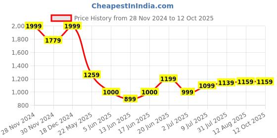 tatacliq.com Allen Solly White Plain Top allen solly Price History Graph from 28 Nov 2024 to 11 Oct 2025