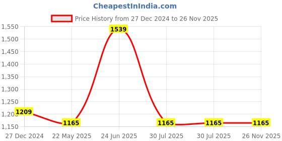 tatacliq.com Allen Solly White Plain Top allen solly Price History Graph from 27 Dec 2024 to 26 Nov 2025