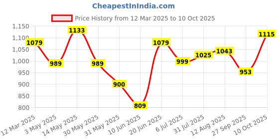 tatacliq.com Allen Solly White Plain Top allen solly Price History Graph from 12 Mar 2025 to 27 Sep 2025