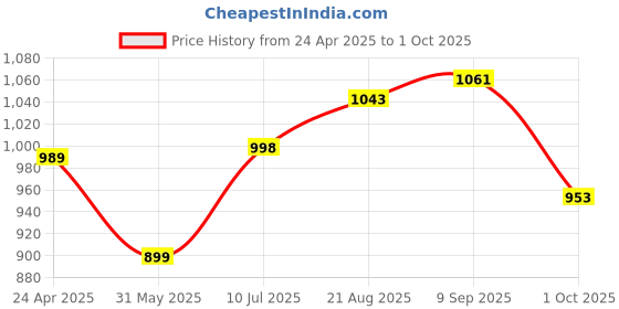 tatacliq.com Allen Solly White Plain Top allen solly Price History Graph from 24 Apr 2025 to 1 Oct 2025