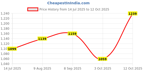 tatacliq.com Allen Solly White Plain Top allen solly Price History Graph from 14 Jul 2025 to 12 Oct 2025