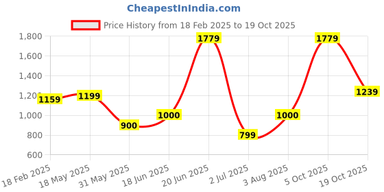tatacliq.com Allen Solly White Polka Dots Top allen solly Price History Graph from 18 Feb 2025 to 19 Oct 2025