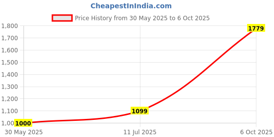 tatacliq.com Allen Solly White Polka Dots Top allen solly Price History Graph from 30 May 2025 to 6 Oct 2025