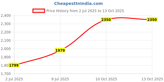 tatacliq.com Allen Solly White Polyester Abstract Regular Fit Casualdresses allen solly Price History Graph from 2 Jul 2025 to 13 Oct 2025