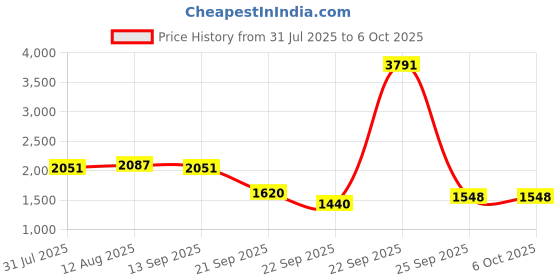 tatacliq.com Allen Solly White Polyester Abstract Regular Fit Casualdresses allen solly Price History Graph from 31 Jul 2025 to 6 Oct 2025