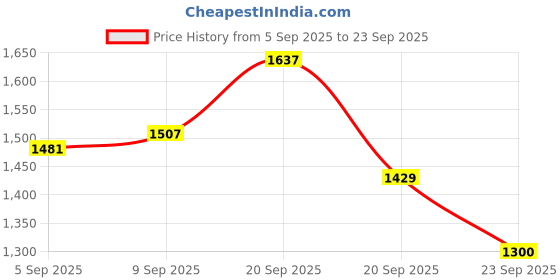 tatacliq.com Allen Solly White Polyester Solid Formal Shirt allen solly Price History Graph from 5 Sep 2025 to 23 Sep 2025