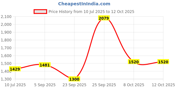 tatacliq.com Allen Solly White Polyester Solid Regular Fit Casualshirts allen solly Price History Graph from 10 Jul 2025 to 12 Oct 2025