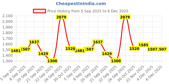 tatacliq.com Allen Solly White Polyester Solid Regular Fit Casualshirts allen solly Price History Graph from 5 Sep 2025 to 4 Dec 2025