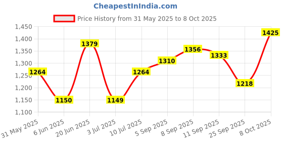tatacliq.com Allen Solly White Polyester Solid Regular Fit Topsandtees allen solly Price History Graph from 31 May 2025 to 8 Oct 2025