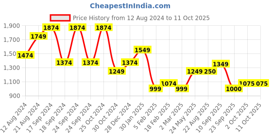 tatacliq.com Allen Solly White Printed A-Line Dress allen solly Price History Graph from 12 Aug 2024 to 11 Oct 2025