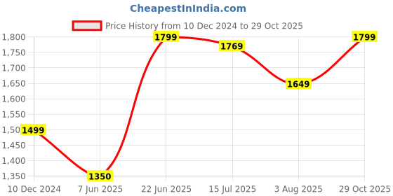 tatacliq.com Allen Solly White Printed A-Line Dress allen solly Price History Graph from 10 Dec 2024 to 29 Oct 2025
