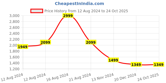 tatacliq.com Allen Solly White Printed A-Line dress allen solly Price History Graph from 12 Aug 2024 to 24 Oct 2025