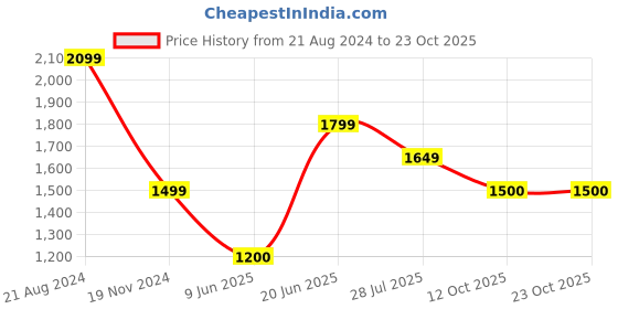 tatacliq.com Allen Solly White Printed A-Line Dress allen solly Price History Graph from 21 Aug 2024 to 23 Oct 2025