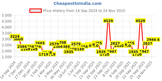 tatacliq.com Allen Solly White Printed A-Line Dress allen solly Price History Graph from 14 Sep 2024 to 23 Nov 2025