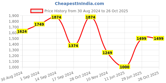tatacliq.com Allen Solly White Printed A-Line Dress allen solly Price History Graph from 30 Aug 2024 to 26 Oct 2025