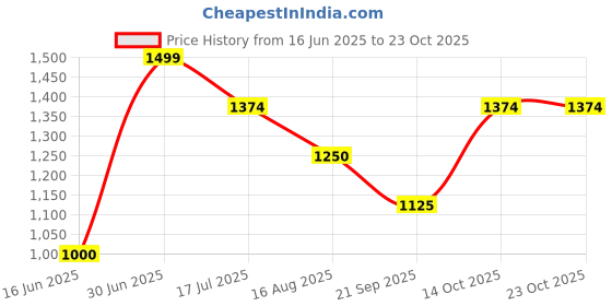 tatacliq.com Allen Solly White Printed A-Line Dress allen solly Price History Graph from 16 Jun 2025 to 23 Oct 2025