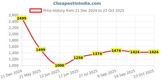 tatacliq.com Allen Solly White Printed A-Line Dress allen solly Price History Graph from 21 Dec 2024 to 23 Oct 2025
