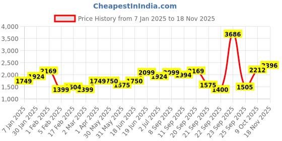 tatacliq.com Allen Solly White Printed A Line Dress allen solly Price History Graph from 7 Jan 2025 to 18 Nov 2025