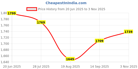tatacliq.com Allen Solly White Printed A-Line Dress allen solly Price History Graph from 20 Jun 2025 to 3 Nov 2025