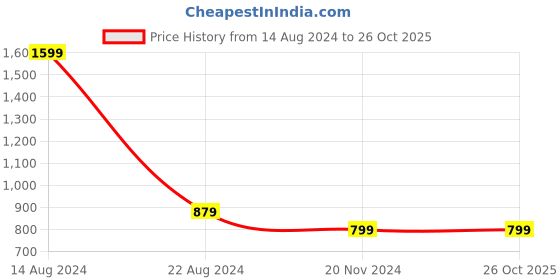 tatacliq.com Allen Solly White Printed Box Top allen solly Price History Graph from 14 Aug 2024 to 26 Oct 2025