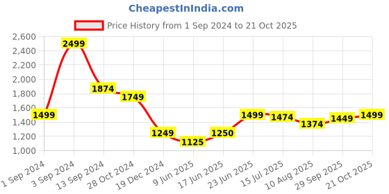 tatacliq.com Allen Solly White Printed Flared Pants allen solly Price History Graph from 1 Sep 2024 to 21 Oct 2025