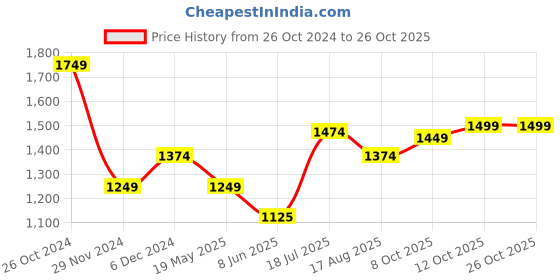 tatacliq.com Allen Solly White Printed Flared Pants allen solly Price History Graph from 26 Oct 2024 to 26 Oct 2025