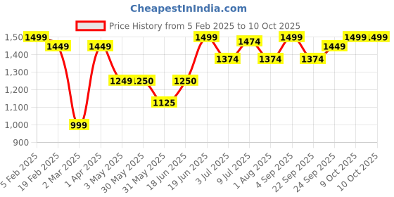 tatacliq.com Allen Solly White Printed Flared Pants allen solly Price History Graph from 5 Feb 2025 to 9 Oct 2025
