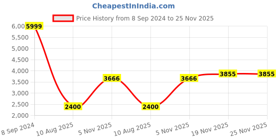 tatacliq.com Allen Solly White Printed Long Jacket allen solly Price History Graph from 8 Sep 2024 to 24 Nov 2025