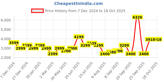 tatacliq.com Allen Solly White Printed Long Jacket allen solly Price History Graph from 7 Dec 2024 to 18 Oct 2025