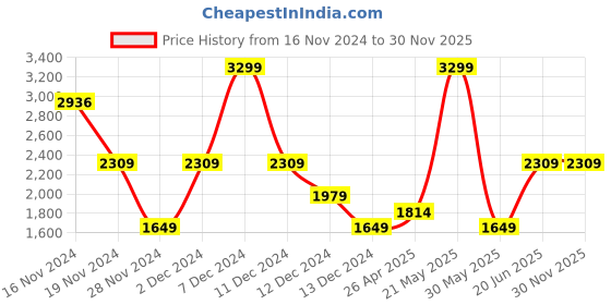tatacliq.com Allen Solly White Printed Medium Sling Handbag allen solly Price History Graph from 16 Nov 2024 to 30 Nov 2025