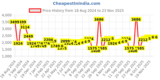 tatacliq.com Allen Solly White Printed Mid Rise Jeans allen solly Price History Graph from 18 Aug 2024 to 23 Nov 2025