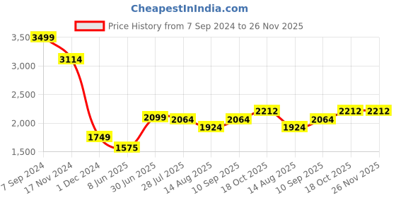 tatacliq.com Allen Solly White Printed Mid Rise Jeans allen solly Price History Graph from 7 Sep 2024 to 26 Nov 2025
