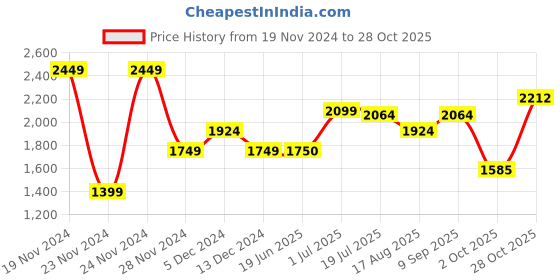 tatacliq.com Allen Solly White Printed Mid Rise Jeans allen solly Price History Graph from 19 Nov 2024 to 28 Oct 2025